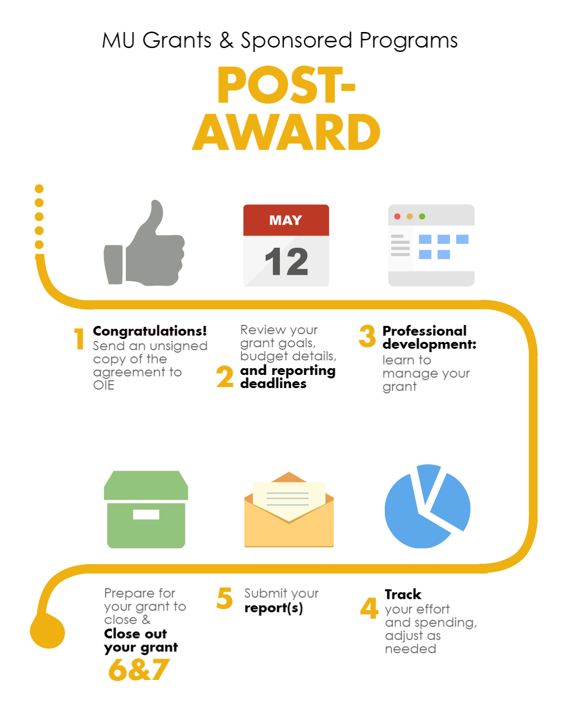 Getting Started Post Award Manchester University getting-started-post-award-manchester-university