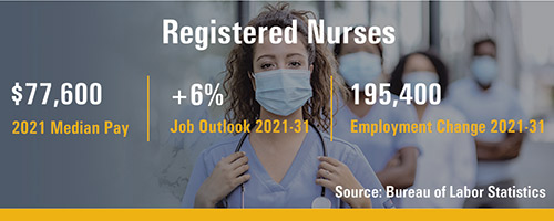 image displays statistics about registered nursing supplied by the Bureau of Labor and Statistics as of 2021