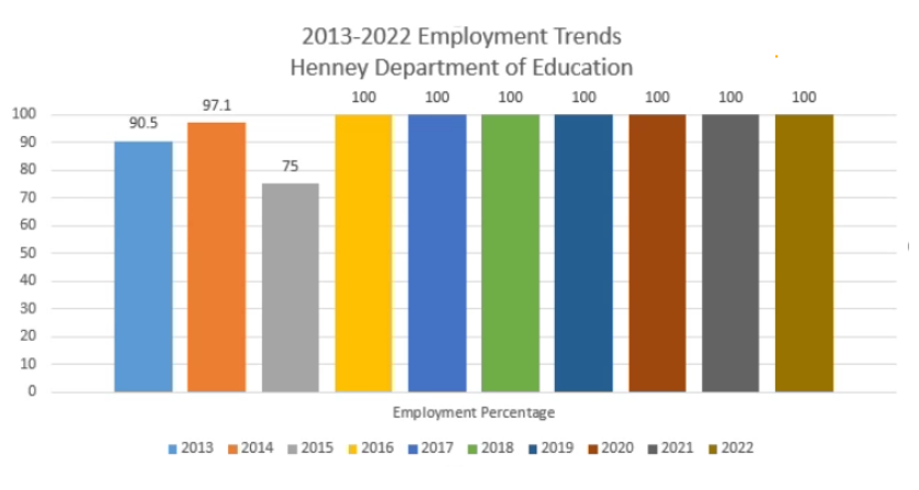 2013-2022 Employment Trends