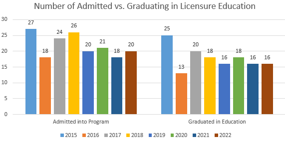 Number of Admitted into Teacher Education Program vs. Graduated