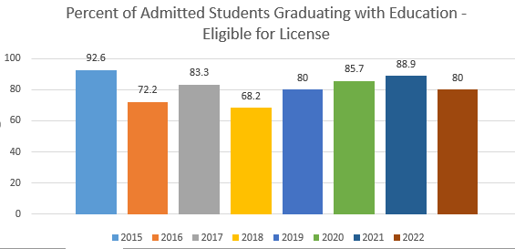 Percent of Admitted Students Graduating with Licensure Track