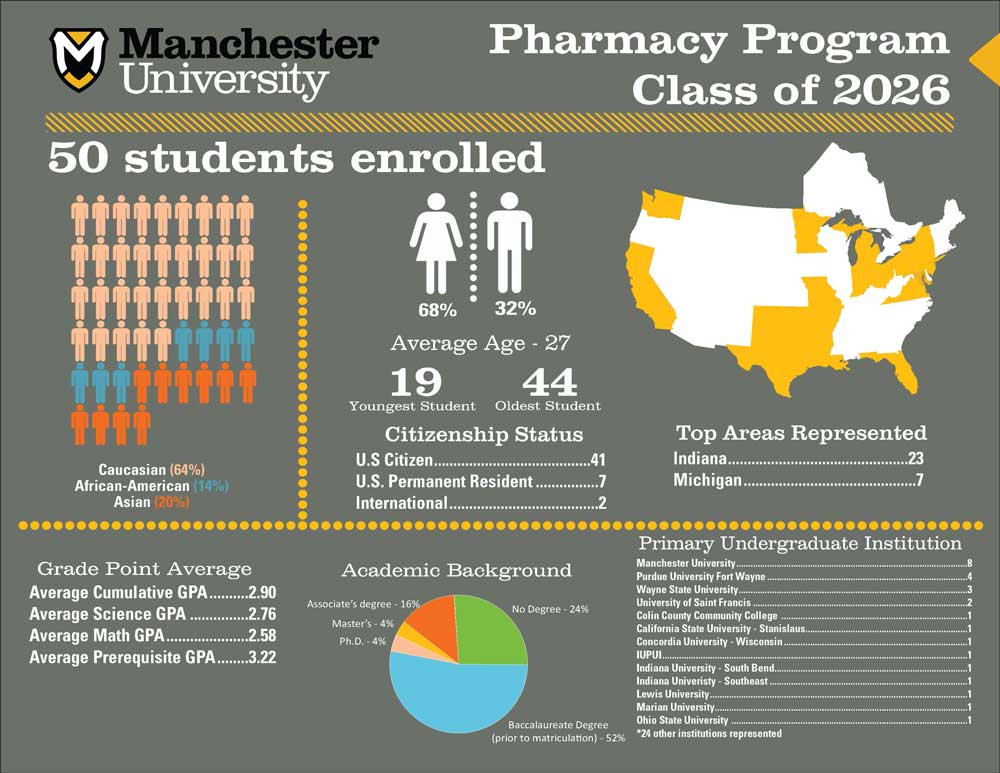 48 students representing 8 states, 2 nations, and an average prerequisite GPA of 3.26