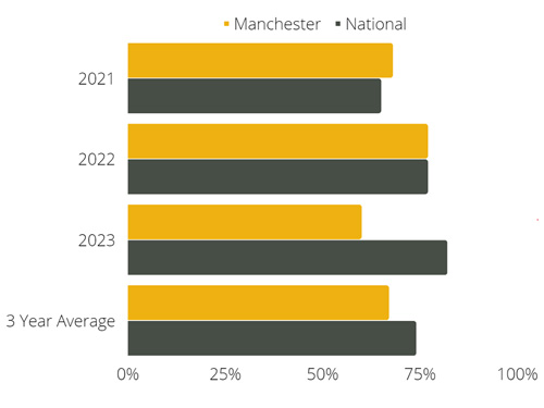 Chart that displays the 3 year average for residency placement