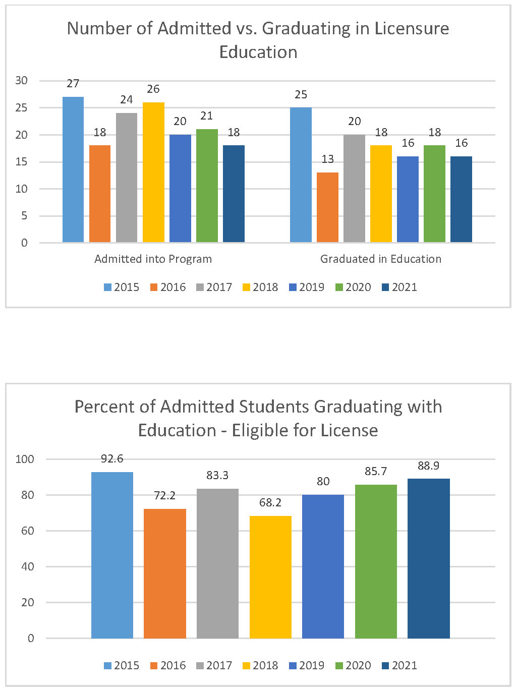 Graduation Rates - through 2021