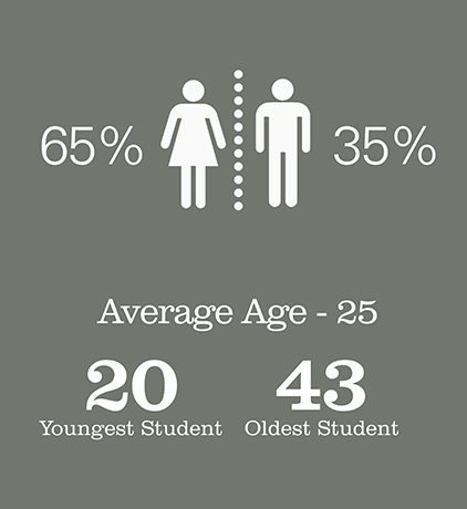 65% female, 35% male, Average age 25