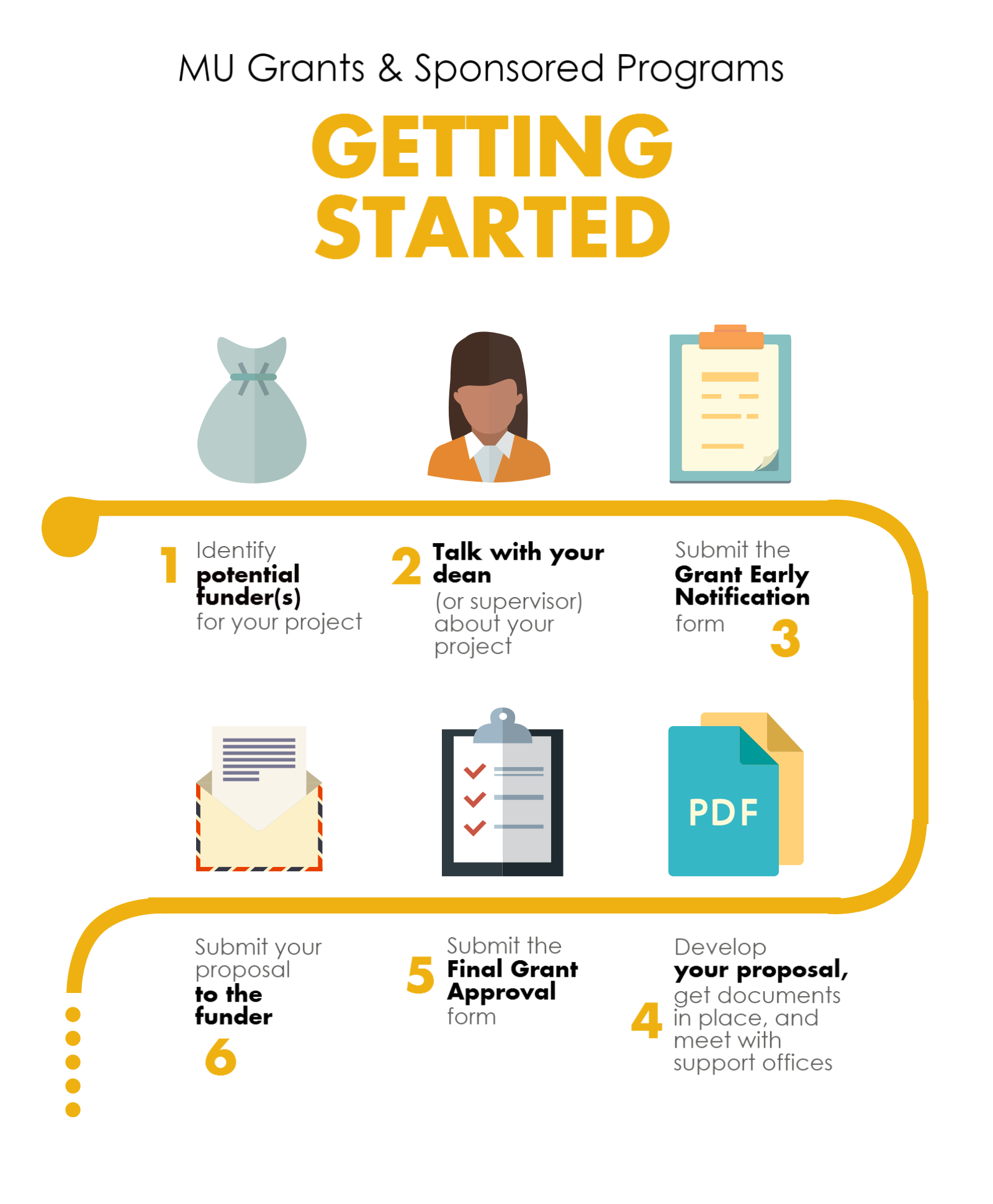 getting started grants-process-1 Getting Started Grant Process